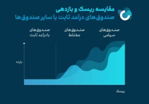 گزارش تحلیلی صندوق‌های درآمد ثابت بازار سرمایه