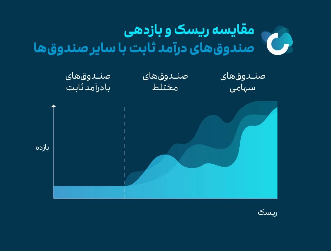 گزارش تحلیلی صندوق‌های درآمد ثابت بازار سرمایه